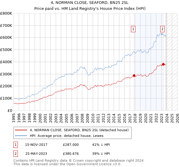 4, NORMAN CLOSE, SEAFORD, BN25 2SL: Price paid vs HM Land Registry's House Price Index