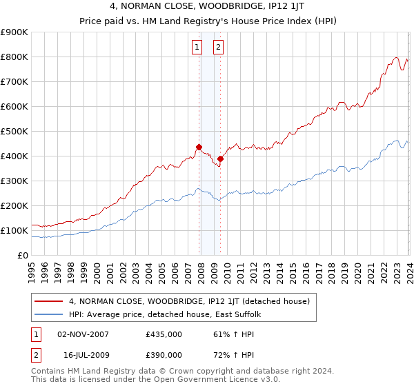 4, NORMAN CLOSE, WOODBRIDGE, IP12 1JT: Price paid vs HM Land Registry's House Price Index