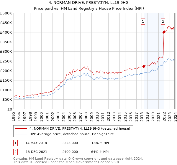 4, NORMAN DRIVE, PRESTATYN, LL19 9HG: Price paid vs HM Land Registry's House Price Index