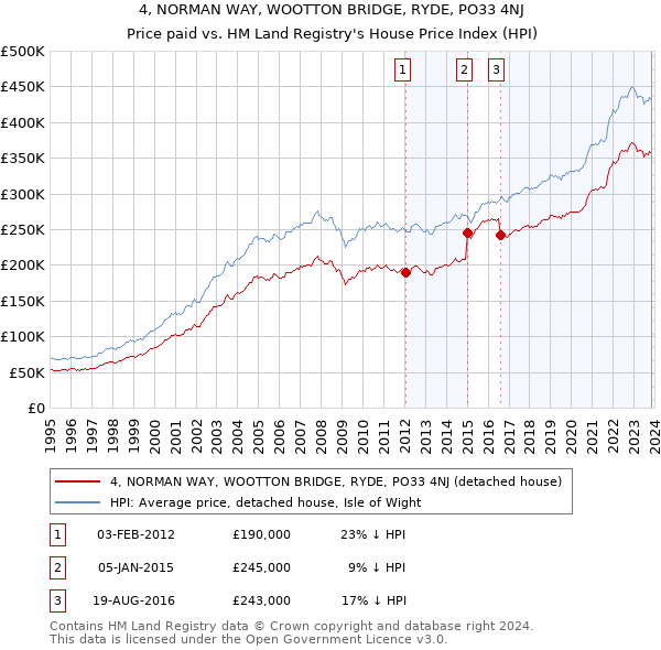 4, NORMAN WAY, WOOTTON BRIDGE, RYDE, PO33 4NJ: Price paid vs HM Land Registry's House Price Index