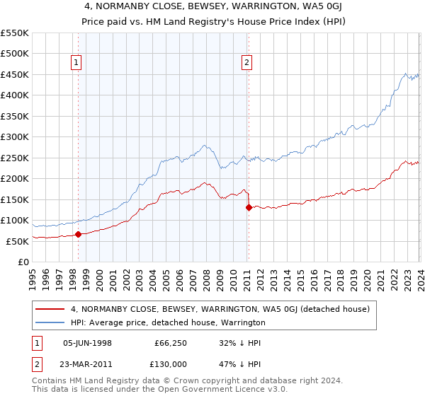 4, NORMANBY CLOSE, BEWSEY, WARRINGTON, WA5 0GJ: Price paid vs HM Land Registry's House Price Index
