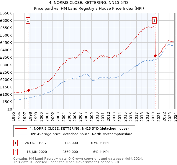 4, NORRIS CLOSE, KETTERING, NN15 5YD: Price paid vs HM Land Registry's House Price Index