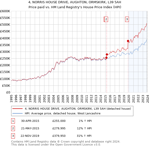 4, NORRIS HOUSE DRIVE, AUGHTON, ORMSKIRK, L39 5AH: Price paid vs HM Land Registry's House Price Index