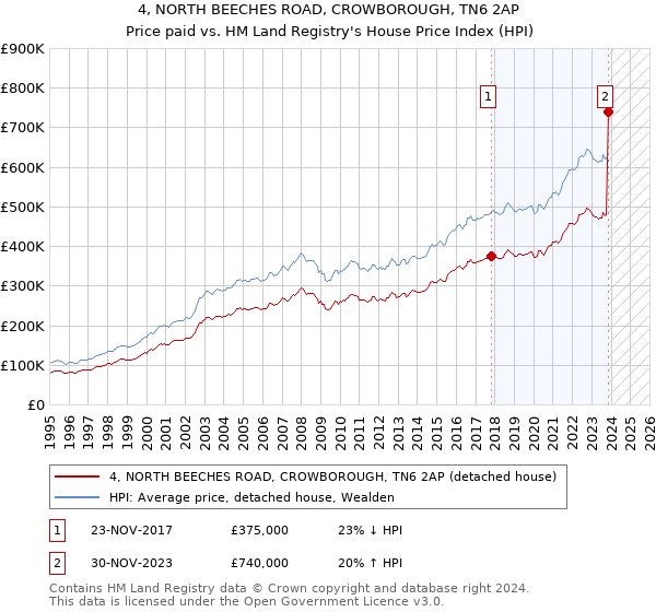 4, NORTH BEECHES ROAD, CROWBOROUGH, TN6 2AP: Price paid vs HM Land Registry's House Price Index