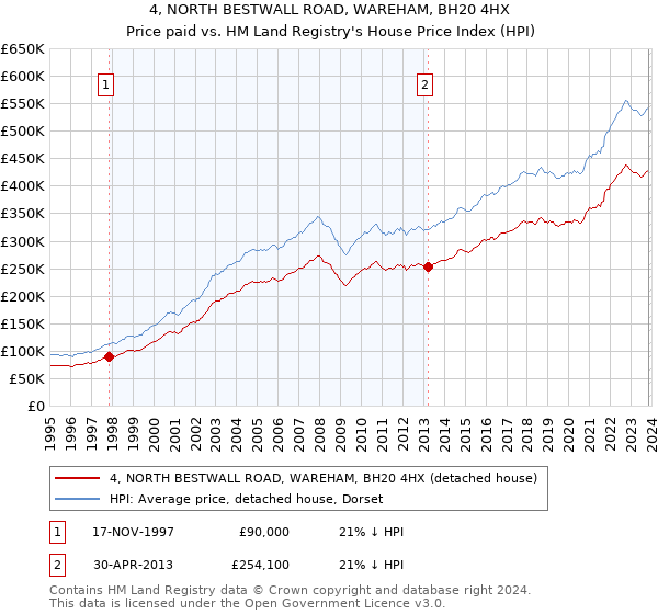 4, NORTH BESTWALL ROAD, WAREHAM, BH20 4HX: Price paid vs HM Land Registry's House Price Index