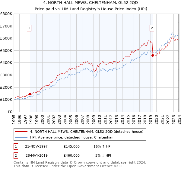 4, NORTH HALL MEWS, CHELTENHAM, GL52 2QD: Price paid vs HM Land Registry's House Price Index