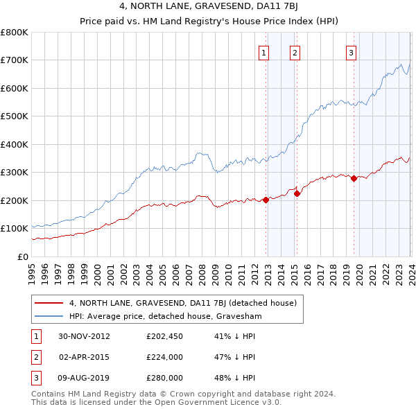 4, NORTH LANE, GRAVESEND, DA11 7BJ: Price paid vs HM Land Registry's House Price Index