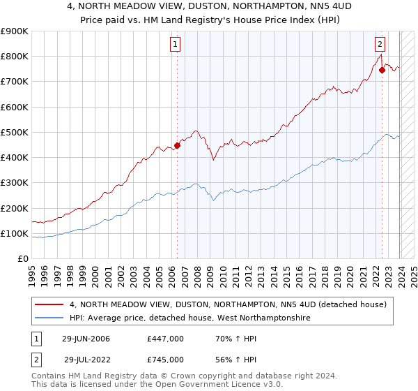4, NORTH MEADOW VIEW, DUSTON, NORTHAMPTON, NN5 4UD: Price paid vs HM Land Registry's House Price Index