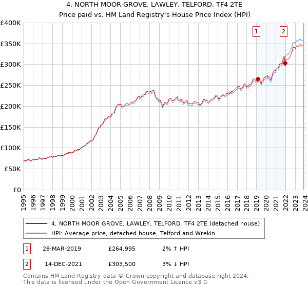 4, NORTH MOOR GROVE, LAWLEY, TELFORD, TF4 2TE: Price paid vs HM Land Registry's House Price Index