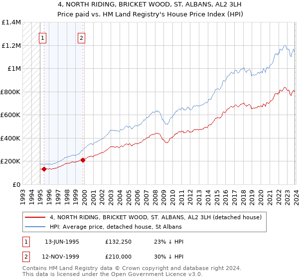 4, NORTH RIDING, BRICKET WOOD, ST. ALBANS, AL2 3LH: Price paid vs HM Land Registry's House Price Index