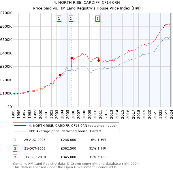 4, NORTH RISE, CARDIFF, CF14 0RN: Price paid vs HM Land Registry's House Price Index