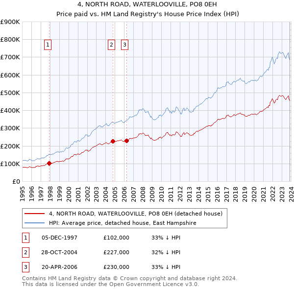 4, NORTH ROAD, WATERLOOVILLE, PO8 0EH: Price paid vs HM Land Registry's House Price Index