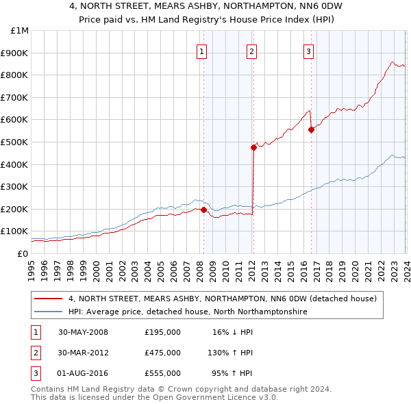 4, NORTH STREET, MEARS ASHBY, NORTHAMPTON, NN6 0DW: Price paid vs HM Land Registry's House Price Index