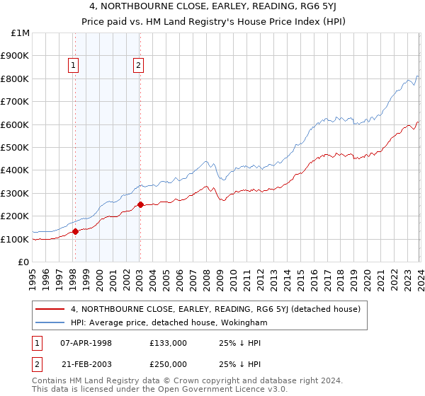 4, NORTHBOURNE CLOSE, EARLEY, READING, RG6 5YJ: Price paid vs HM Land Registry's House Price Index