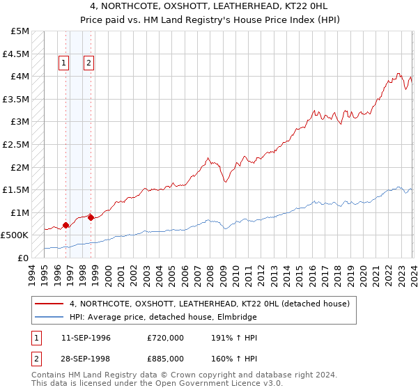 4, NORTHCOTE, OXSHOTT, LEATHERHEAD, KT22 0HL: Price paid vs HM Land Registry's House Price Index