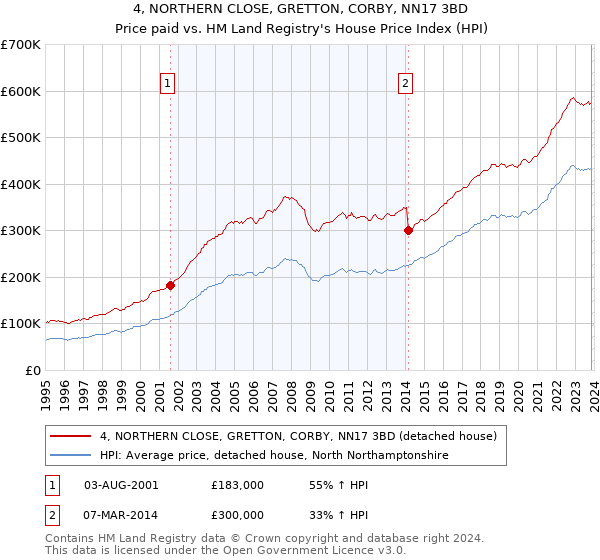 4, NORTHERN CLOSE, GRETTON, CORBY, NN17 3BD: Price paid vs HM Land Registry's House Price Index