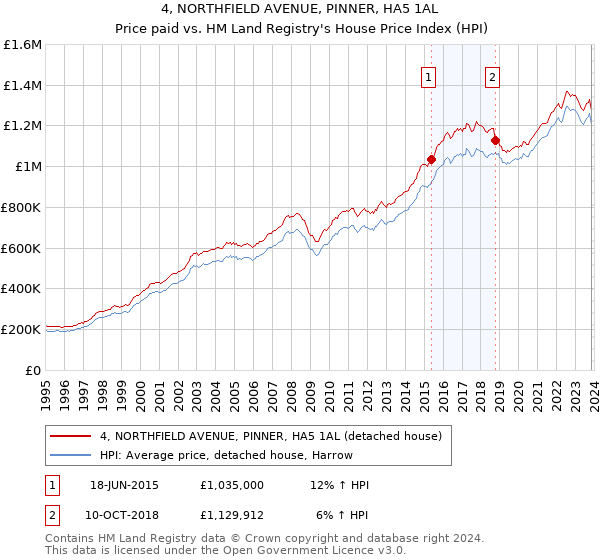 4, NORTHFIELD AVENUE, PINNER, HA5 1AL: Price paid vs HM Land Registry's House Price Index