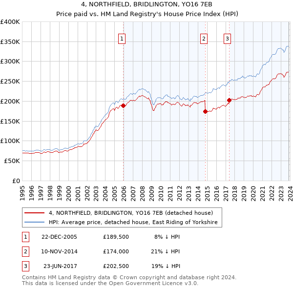 4, NORTHFIELD, BRIDLINGTON, YO16 7EB: Price paid vs HM Land Registry's House Price Index