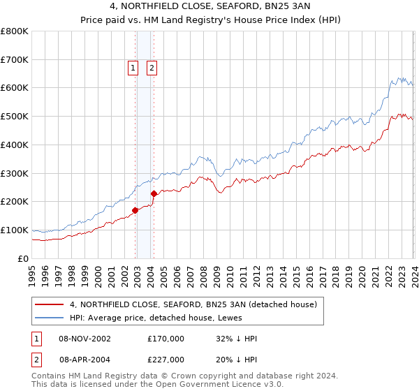 4, NORTHFIELD CLOSE, SEAFORD, BN25 3AN: Price paid vs HM Land Registry's House Price Index