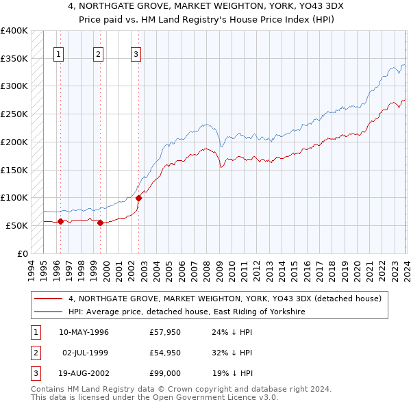 4, NORTHGATE GROVE, MARKET WEIGHTON, YORK, YO43 3DX: Price paid vs HM Land Registry's House Price Index