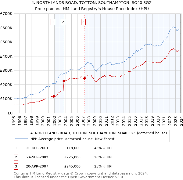 4, NORTHLANDS ROAD, TOTTON, SOUTHAMPTON, SO40 3GZ: Price paid vs HM Land Registry's House Price Index
