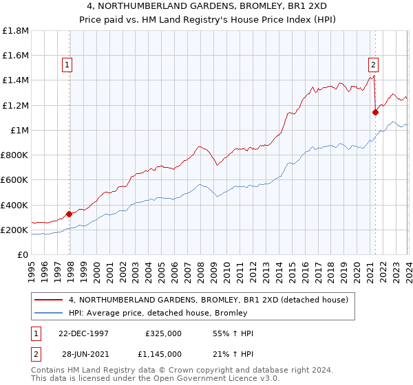 4, NORTHUMBERLAND GARDENS, BROMLEY, BR1 2XD: Price paid vs HM Land Registry's House Price Index