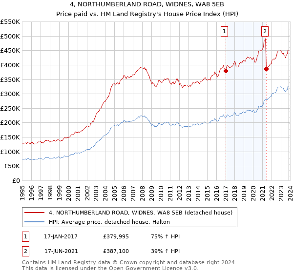 4, NORTHUMBERLAND ROAD, WIDNES, WA8 5EB: Price paid vs HM Land Registry's House Price Index