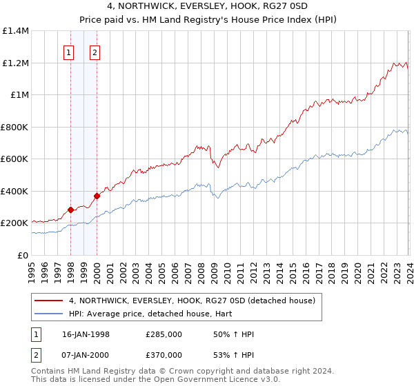 4, NORTHWICK, EVERSLEY, HOOK, RG27 0SD: Price paid vs HM Land Registry's House Price Index