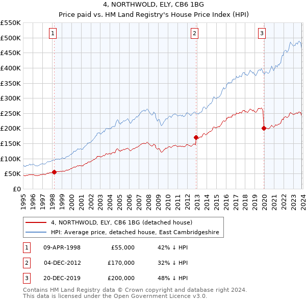 4, NORTHWOLD, ELY, CB6 1BG: Price paid vs HM Land Registry's House Price Index