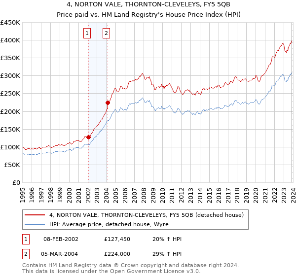 4, NORTON VALE, THORNTON-CLEVELEYS, FY5 5QB: Price paid vs HM Land Registry's House Price Index