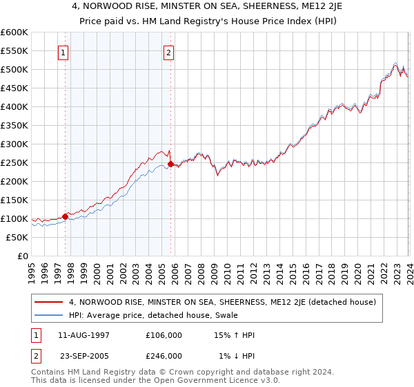 4, NORWOOD RISE, MINSTER ON SEA, SHEERNESS, ME12 2JE: Price paid vs HM Land Registry's House Price Index