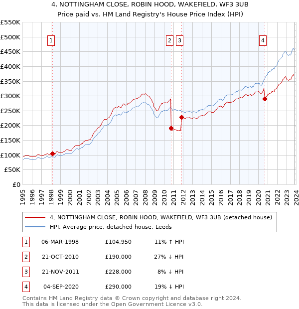 4, NOTTINGHAM CLOSE, ROBIN HOOD, WAKEFIELD, WF3 3UB: Price paid vs HM Land Registry's House Price Index