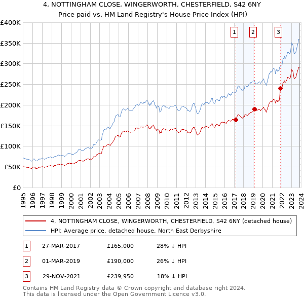 4, NOTTINGHAM CLOSE, WINGERWORTH, CHESTERFIELD, S42 6NY: Price paid vs HM Land Registry's House Price Index