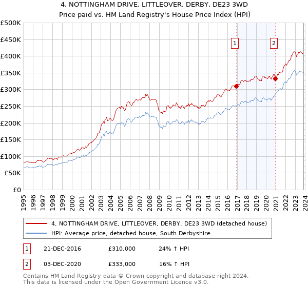 4, NOTTINGHAM DRIVE, LITTLEOVER, DERBY, DE23 3WD: Price paid vs HM Land Registry's House Price Index