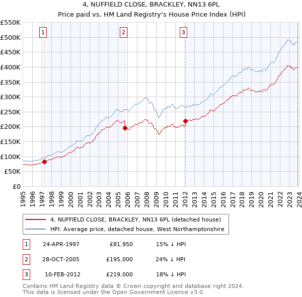 4, NUFFIELD CLOSE, BRACKLEY, NN13 6PL: Price paid vs HM Land Registry's House Price Index