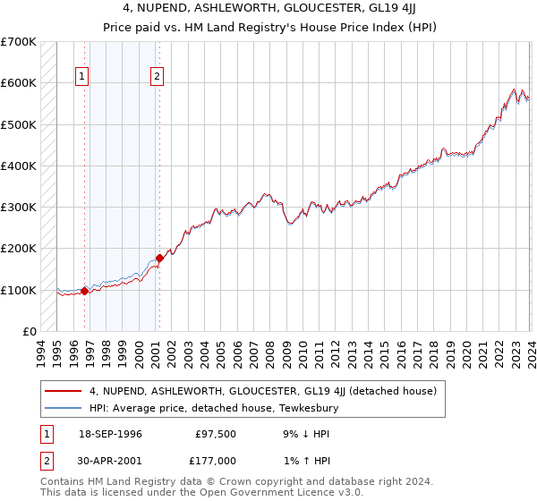 4, NUPEND, ASHLEWORTH, GLOUCESTER, GL19 4JJ: Price paid vs HM Land Registry's House Price Index