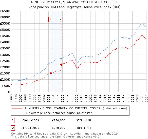 4, NURSERY CLOSE, STANWAY, COLCHESTER, CO3 0RL: Price paid vs HM Land Registry's House Price Index
