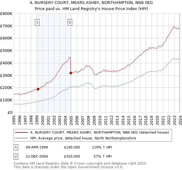 4, NURSERY COURT, MEARS ASHBY, NORTHAMPTON, NN6 0EG: Price paid vs HM Land Registry's House Price Index