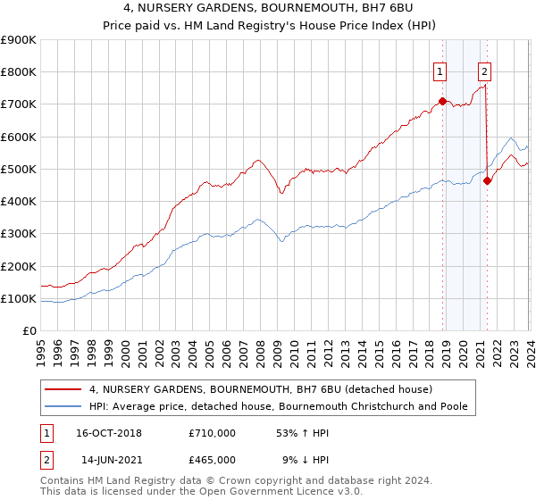 4, NURSERY GARDENS, BOURNEMOUTH, BH7 6BU: Price paid vs HM Land Registry's House Price Index