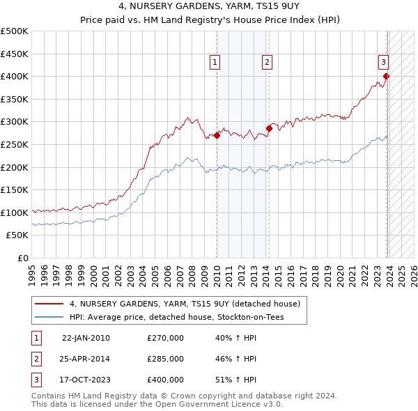 4, NURSERY GARDENS, YARM, TS15 9UY: Price paid vs HM Land Registry's House Price Index