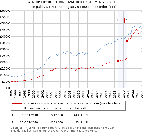 4, NURSERY ROAD, BINGHAM, NOTTINGHAM, NG13 8EH: Price paid vs HM Land Registry's House Price Index