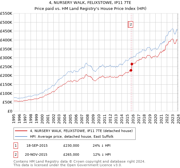 4, NURSERY WALK, FELIXSTOWE, IP11 7TE: Price paid vs HM Land Registry's House Price Index