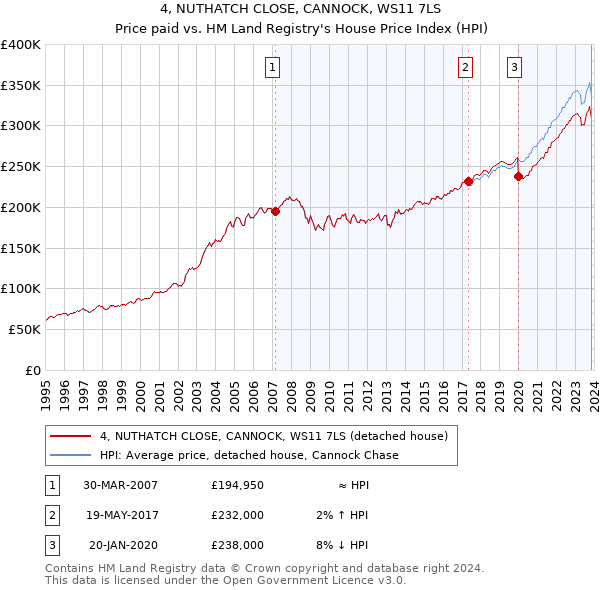 4, NUTHATCH CLOSE, CANNOCK, WS11 7LS: Price paid vs HM Land Registry's House Price Index