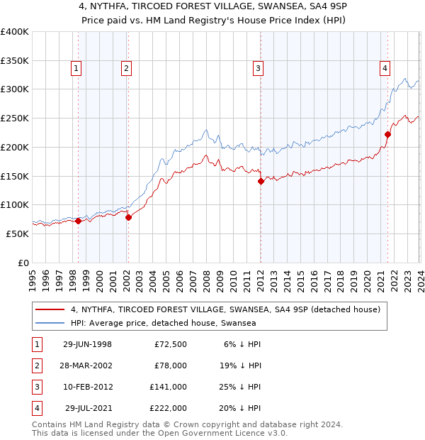 4, NYTHFA, TIRCOED FOREST VILLAGE, SWANSEA, SA4 9SP: Price paid vs HM Land Registry's House Price Index
