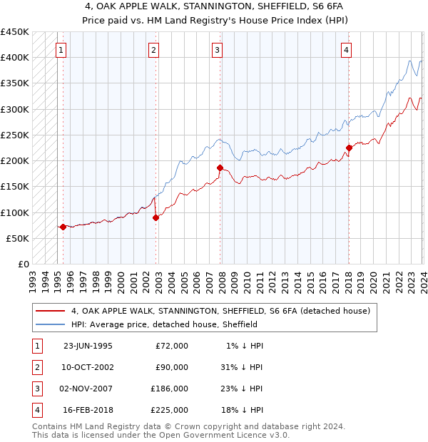 4, OAK APPLE WALK, STANNINGTON, SHEFFIELD, S6 6FA: Price paid vs HM Land Registry's House Price Index