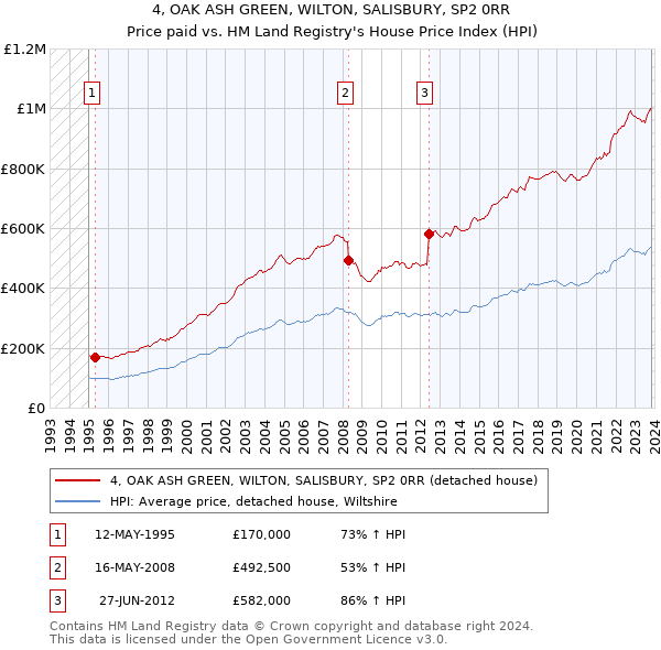 4, OAK ASH GREEN, WILTON, SALISBURY, SP2 0RR: Price paid vs HM Land Registry's House Price Index
