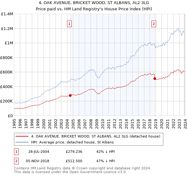 4, OAK AVENUE, BRICKET WOOD, ST ALBANS, AL2 3LG: Price paid vs HM Land Registry's House Price Index