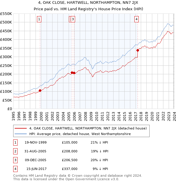 4, OAK CLOSE, HARTWELL, NORTHAMPTON, NN7 2JX: Price paid vs HM Land Registry's House Price Index