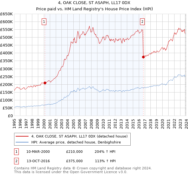 4, OAK CLOSE, ST ASAPH, LL17 0DX: Price paid vs HM Land Registry's House Price Index