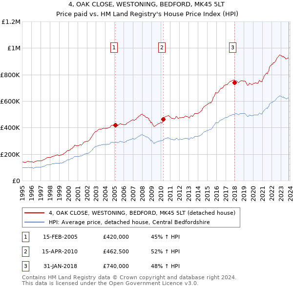 4, OAK CLOSE, WESTONING, BEDFORD, MK45 5LT: Price paid vs HM Land Registry's House Price Index